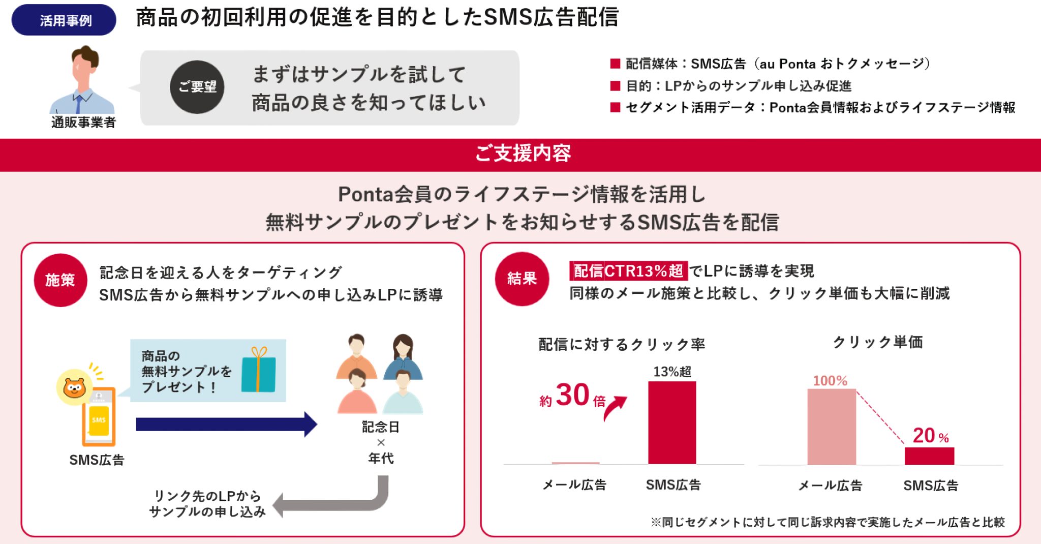 SMS広告の活用事例画像