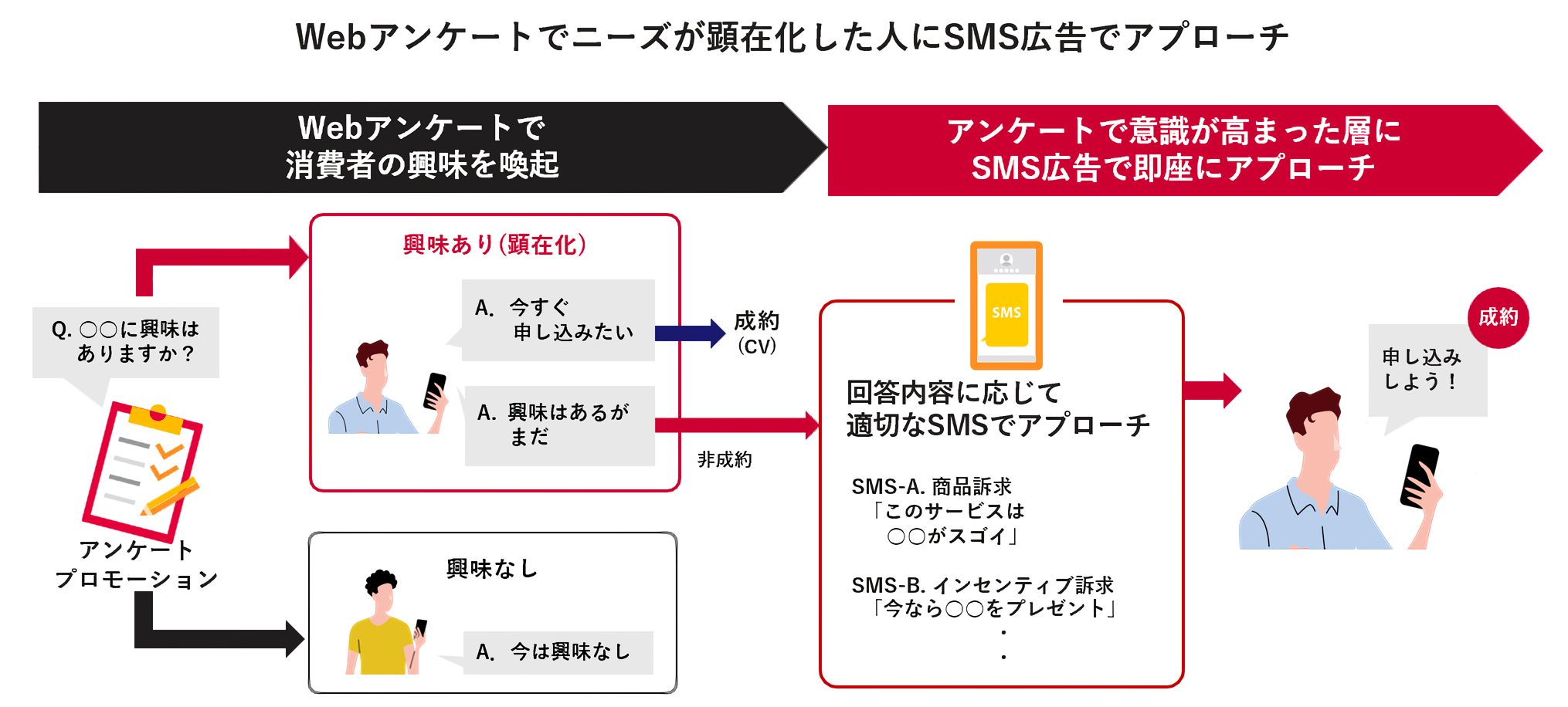 「アンケートMoment SMS」説明画像　Webアンケートでニーズを把握しSMSで最適配信するマーケティング導線とコンバージョンの流れ
