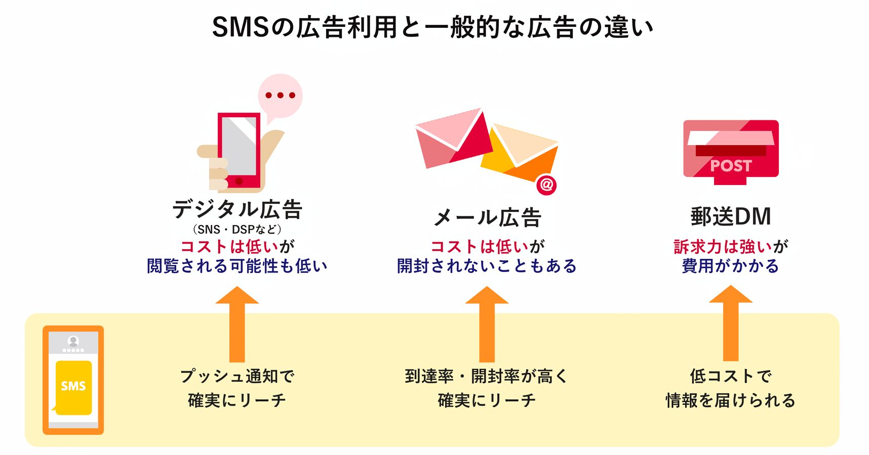 SMS広告とデジタル広告・メール広告・郵送DMの違い 到達率と開封率の高さを比較した図