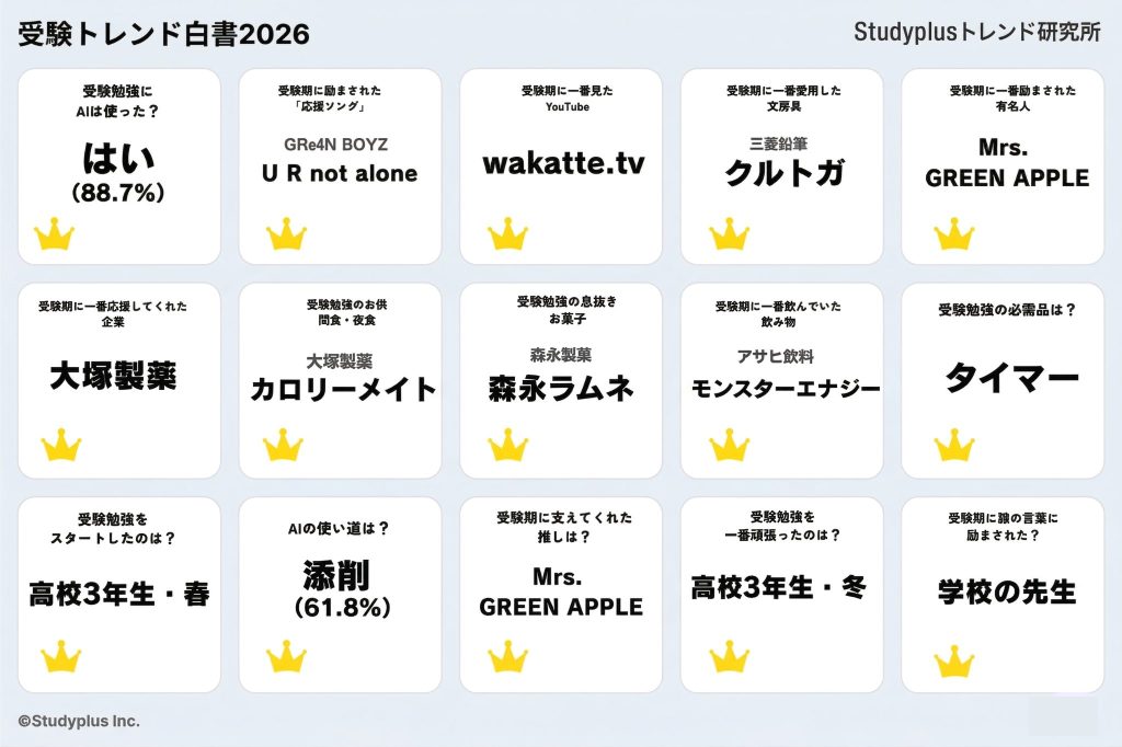 「Studyplus受験トレンド白書2026の表紙 受験生3000人調査のレポート概要」サムネイル画像