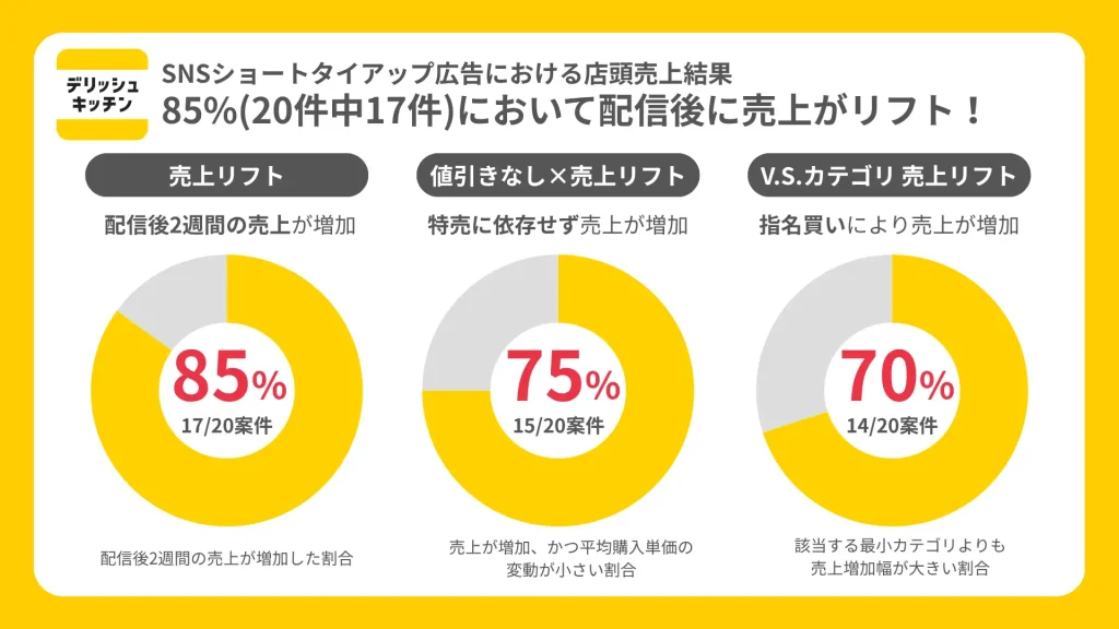 SNS広告の85%で売上向上！デリッシュキッチンがID-POSで可視化した指名買いの実態＿サムネ