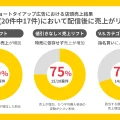 SNS広告の85%で売上向上!デリッシュキッチンがID-POSで可視化した指名買いの実態_サムネ