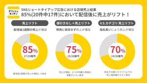 SNS広告の85%で売上向上！デリッシュキッチンがID-POSで可視化した指名買いの実態＿サムネ