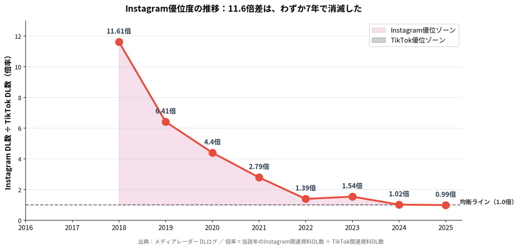 Instagram優位度の推移