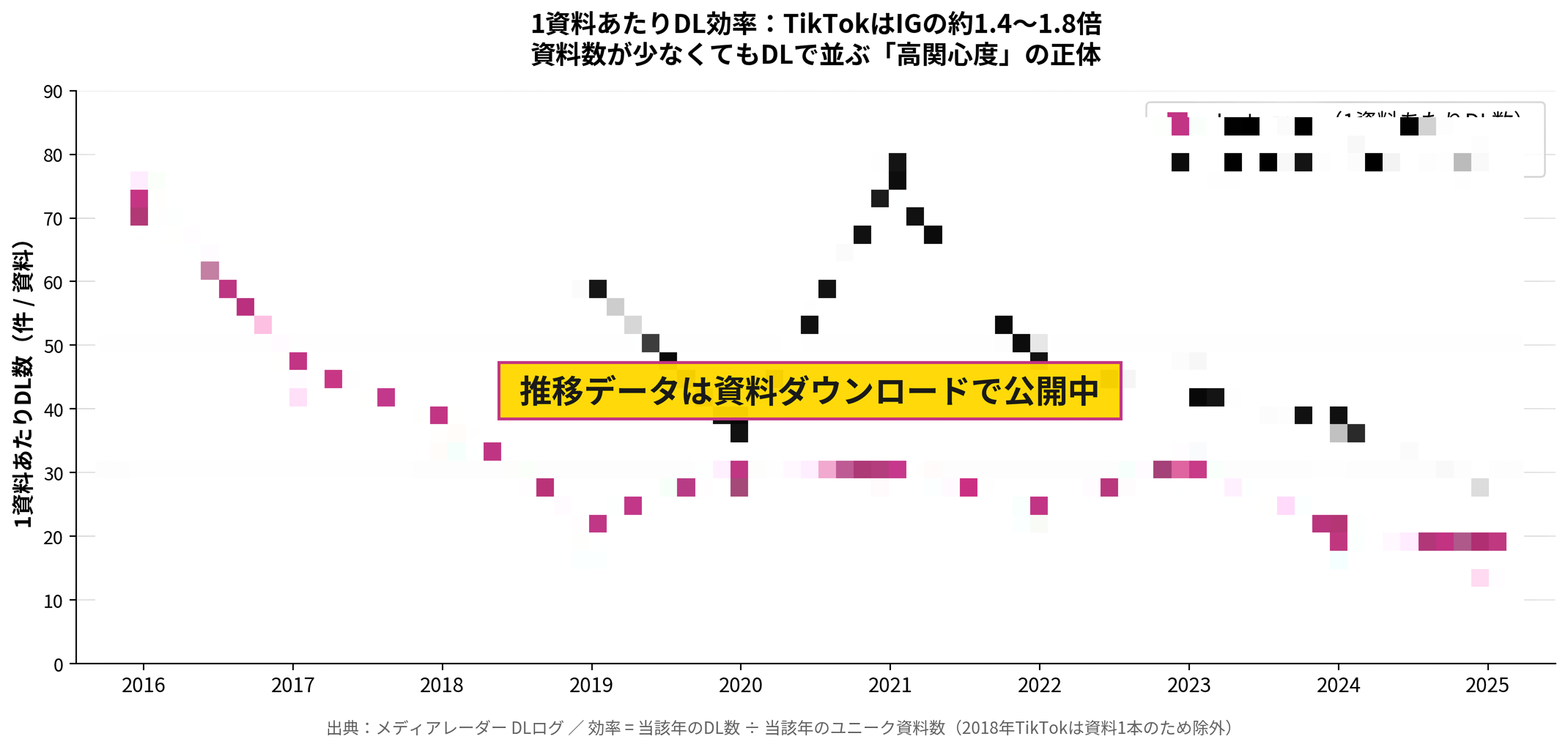 1資料あたりダウンロード効率の推移グラフ