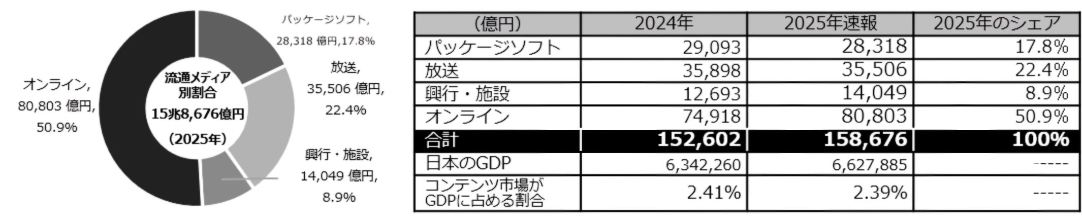 2025年の日本の国内コンテンツ市場の構成比と分野別金額を示した図表