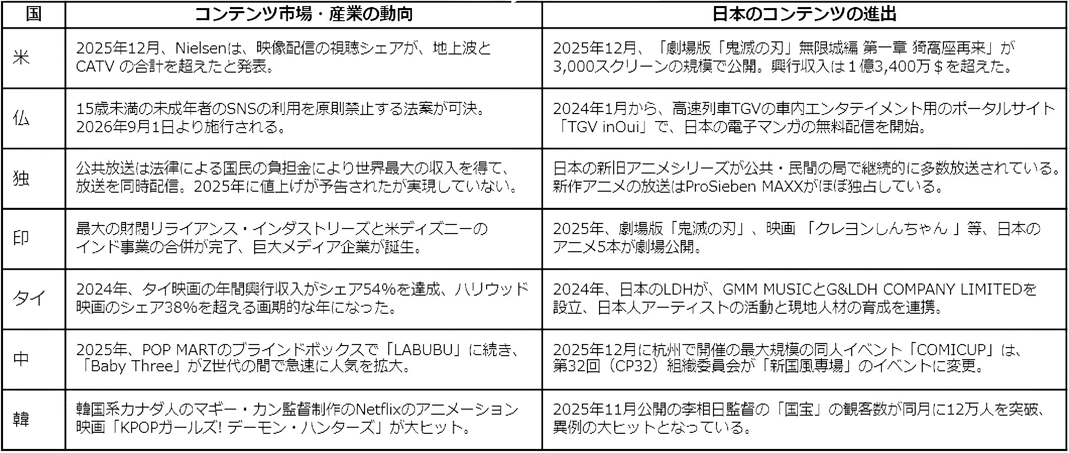 世界7カ国のコンテンツ市場動向と日本コンテンツの進出状況をまとめた比較表