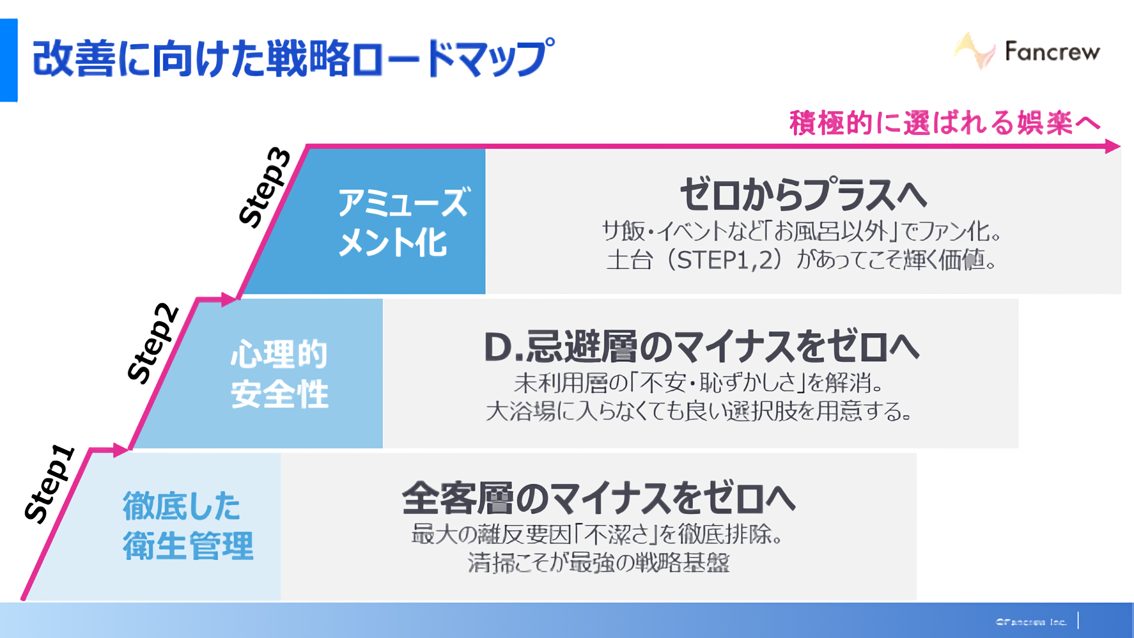 温浴施設の改善戦略ロードマップ 衛生管理から心理的安全性とアミューズメント強化までの施策