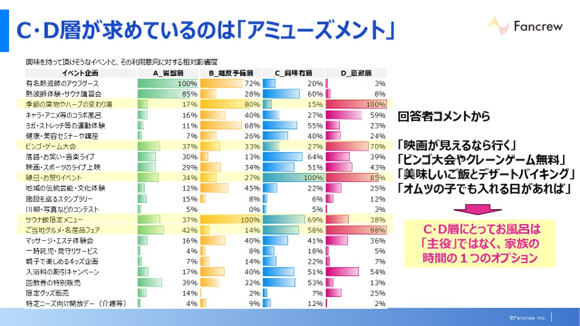 温浴施設に求められる体験価値 C層D層が重視するアミューズメント要素とイベントニーズ