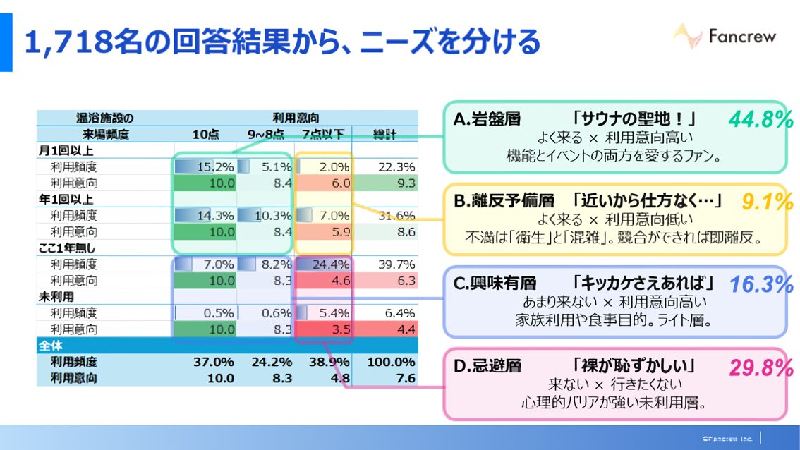 温浴施設の顧客セグメント分析 岩盤層や忌避層など4分類による利用頻度と意向の関係