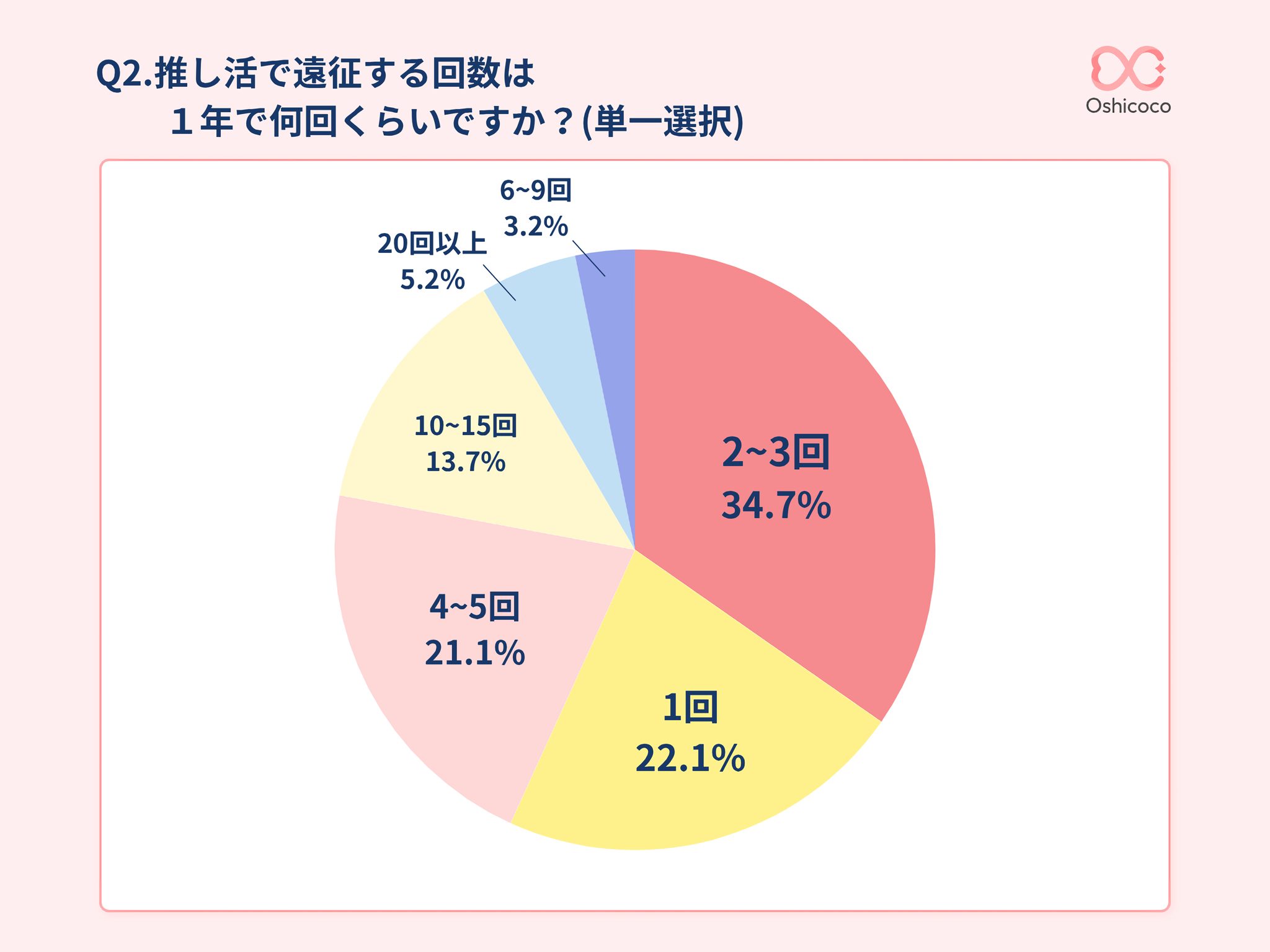 推し活で遠征する年間回数を示す円グラフ。年2〜3回が最多の調査結果