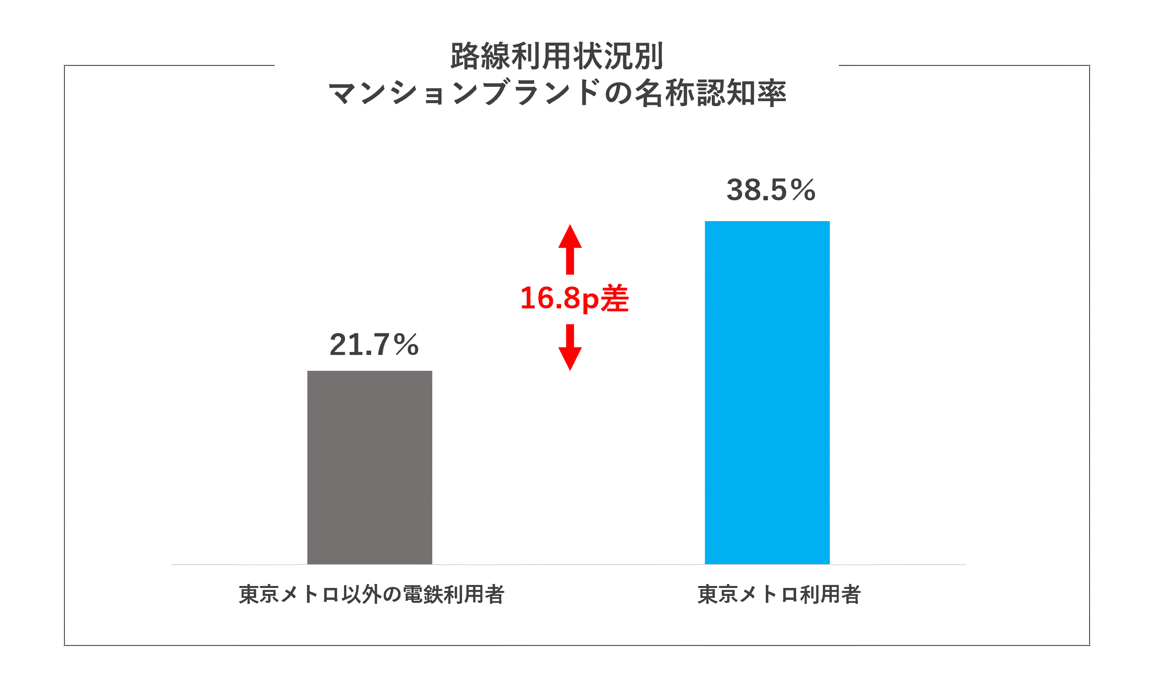 路線利用状況別のマンションブランド認知率グラフ
