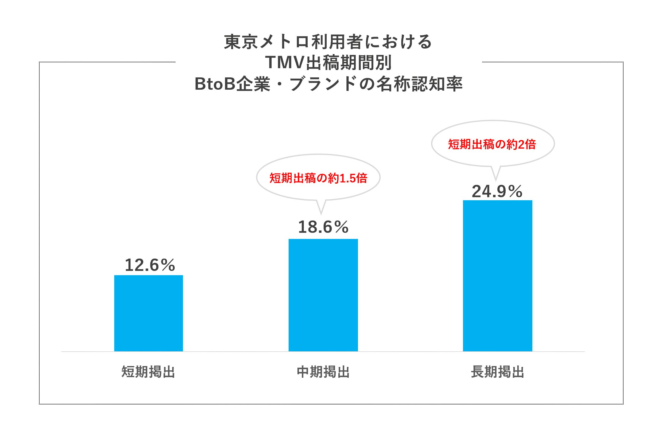 BtoB企業の掲出期間別認知率グラフ