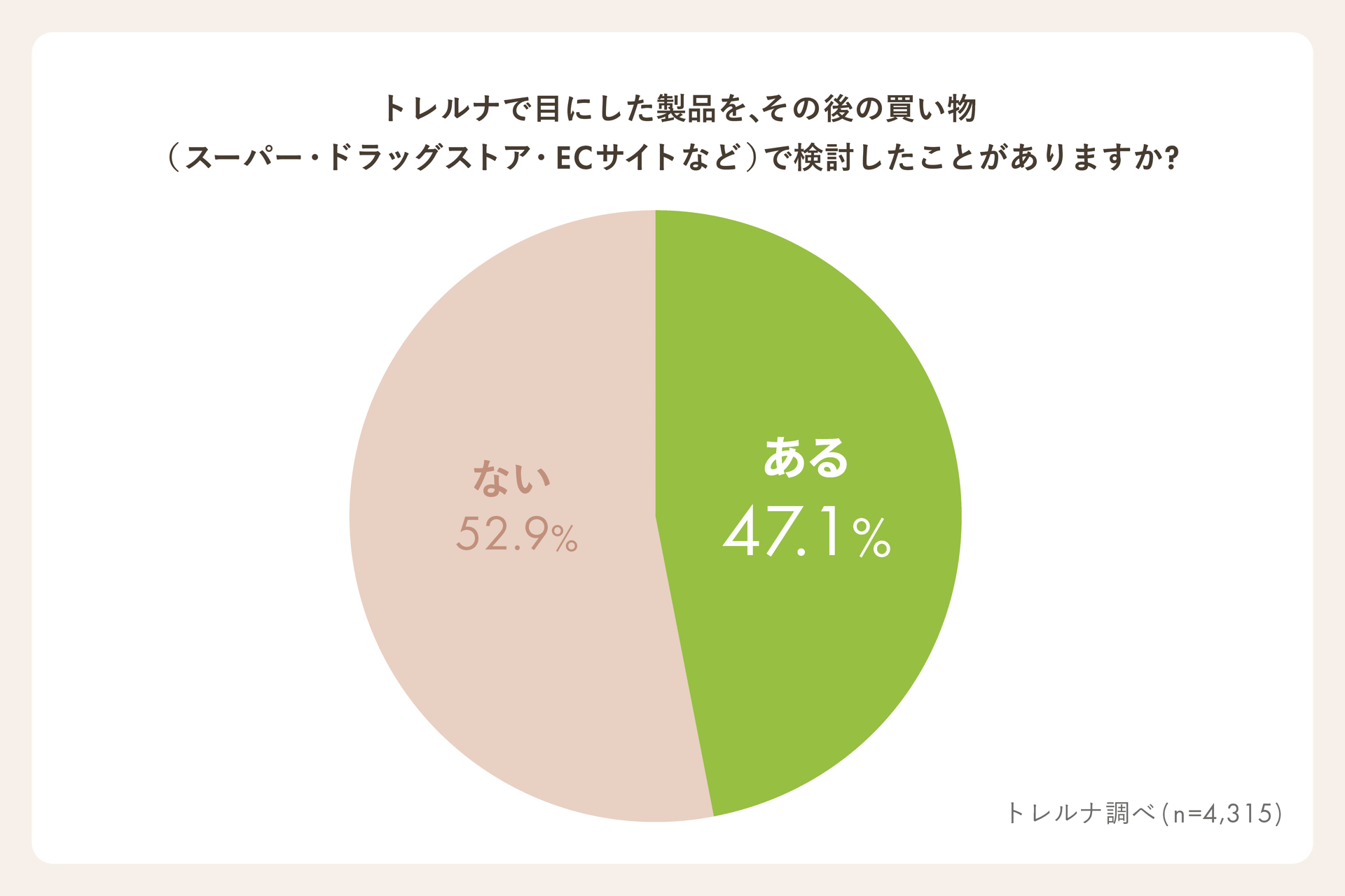 トレルナで見た製品をその後の買い物で検討したかを示す円グラフ