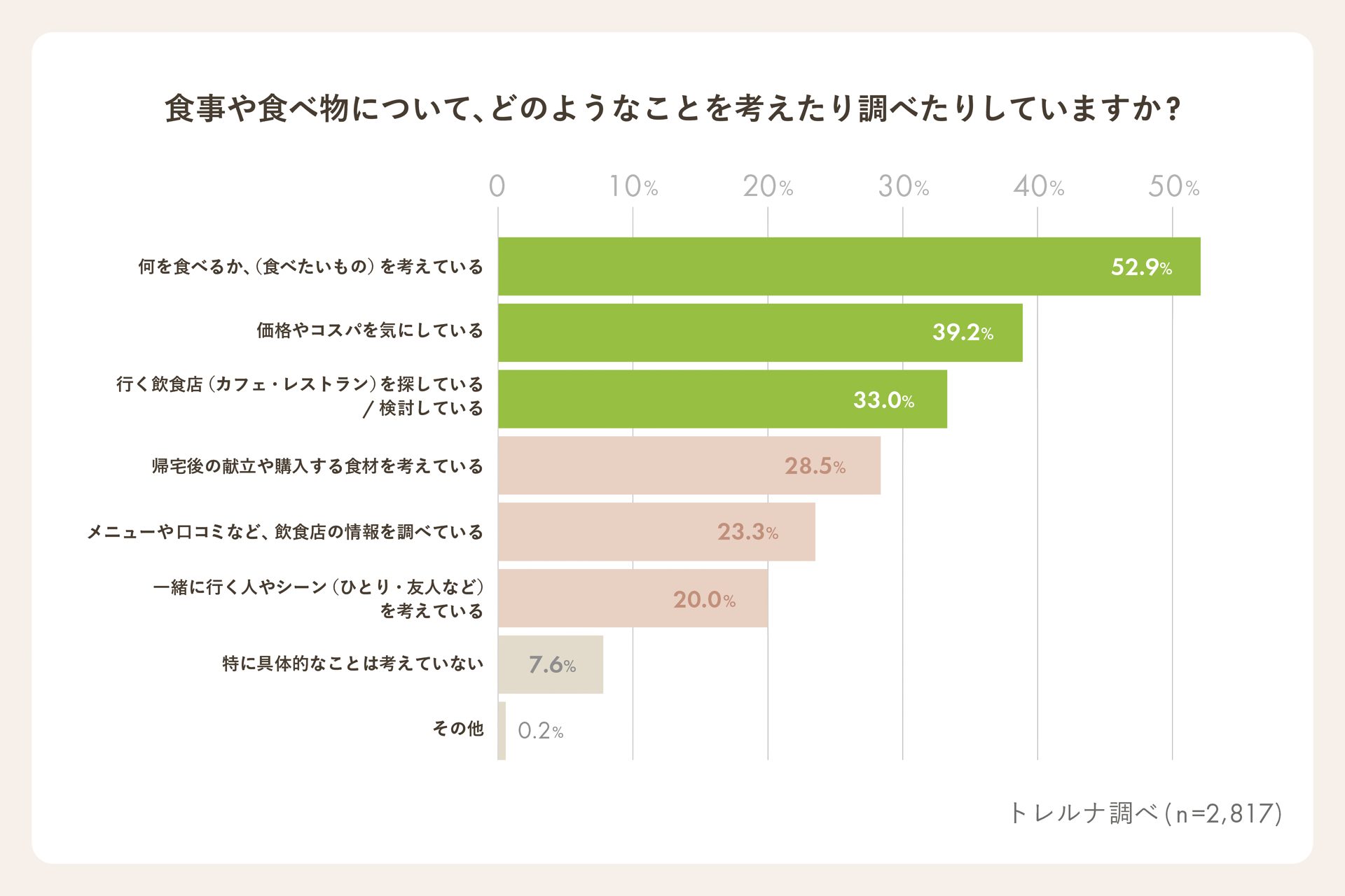 トイレ個室利用時に食事や食べ物について何を考えたり調べたりしているかを示す棒グラフ