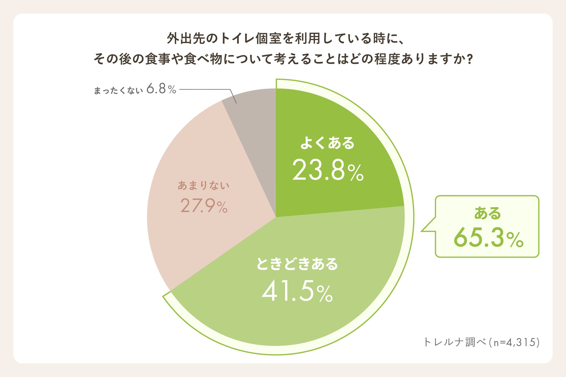 外出先のトイレ個室で食事や食べ物について考える頻度を示した円グラフ