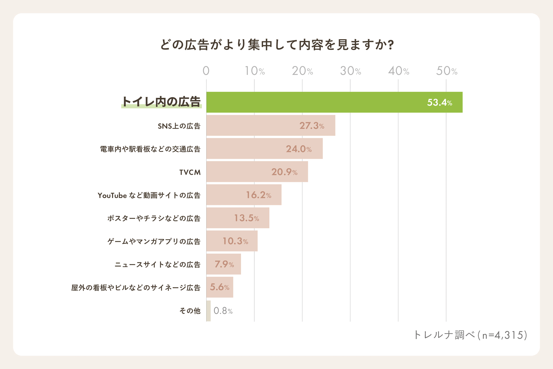 トイレ内広告が他媒体より集中して見られる割合を比較したグラフ