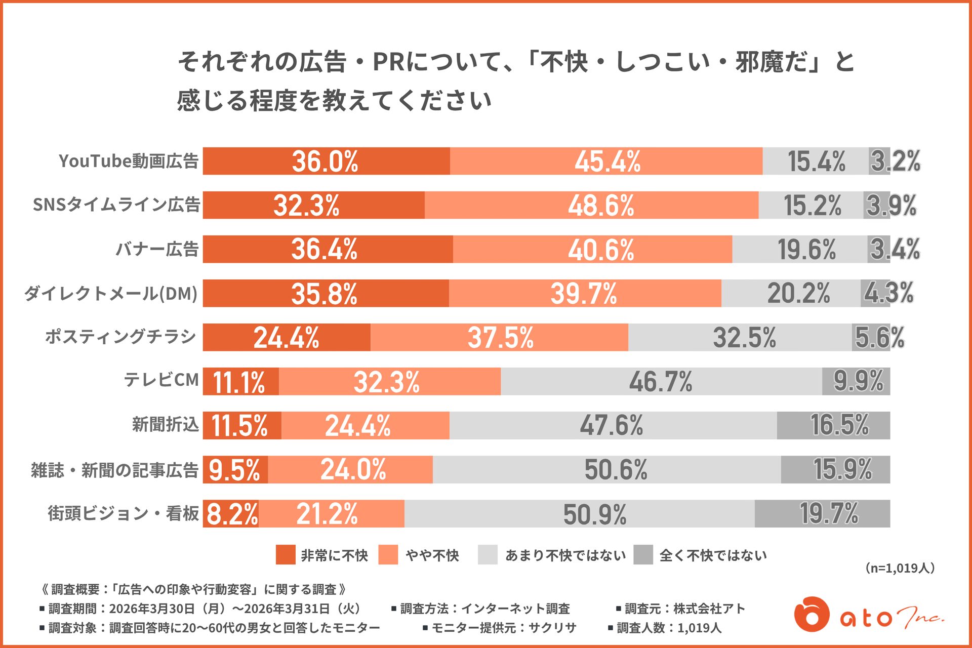 YouTube広告 SNS広告 バナー広告など媒体別に不快感の程度を比較した調査グラフ