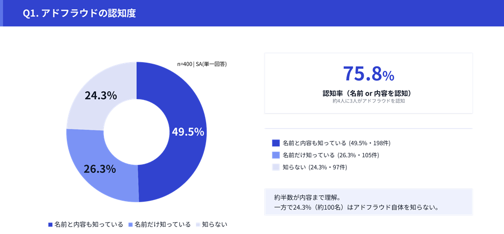 アドフラウド実態調査2026のサマリー:認知率75.8%、被害経験率36.8%、対策躊躇39.0%、無対策18.5%、代理店任せ42.8%、明確な担当者なし16.0%