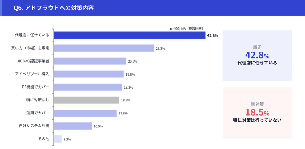 Q6.アドフラウドへの対策内容:代理店任せが42.8%で最多、買い方限定25.3%、JICDAQ認証事業者活用20.5%、無対策18.5%