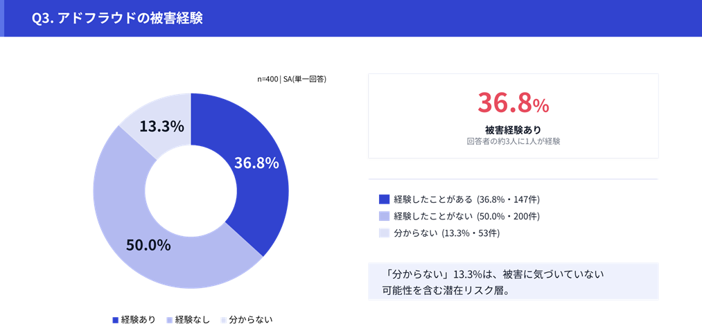 Q3.アドフラウドの被害経験:経験したことがある36.8%、経験したことがない50.0%、分からない13.3%