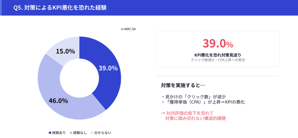Q5.対策によるKPI悪化を恐れた経験:経験あり39.0%、経験なし46.0%、分からない15.0%(CPA上昇への懸念で対策を見送る構造的課題)