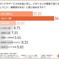 同じ広告を目にする頻度と不快感の関係 1日2〜3回でしつこいと感じる人が多い調査グラフ