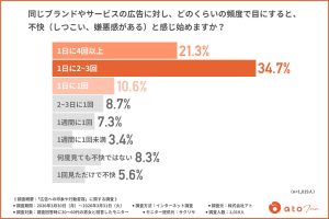 同じ広告を目にする頻度と不快感の関係 1日2〜3回でしつこいと感じる人が多い調査グラフ