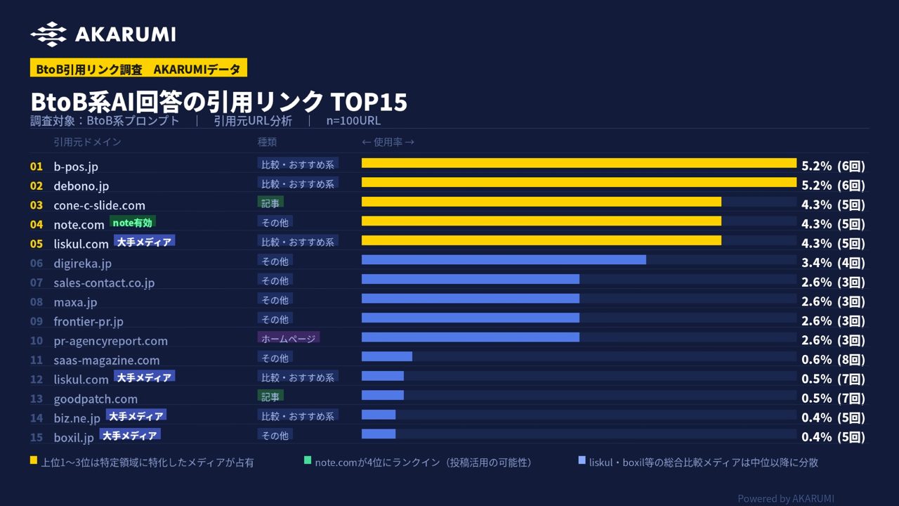 BtoB系AI回答で引用されやすいリンクTOP15 比較記事や第三者メディアの引用傾向を示す調査結果