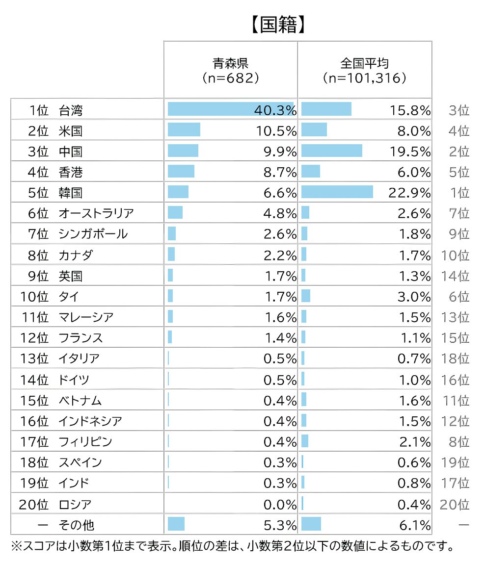 青森県を訪れたインバウンド旅行者の国籍構成を全国平均と比較したグラフ 台湾が40.3％で最多の分析例