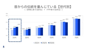 20代は「リターン」で動く?40万人調査で見えた20代の新しい生活意識と消費行動_サムネ