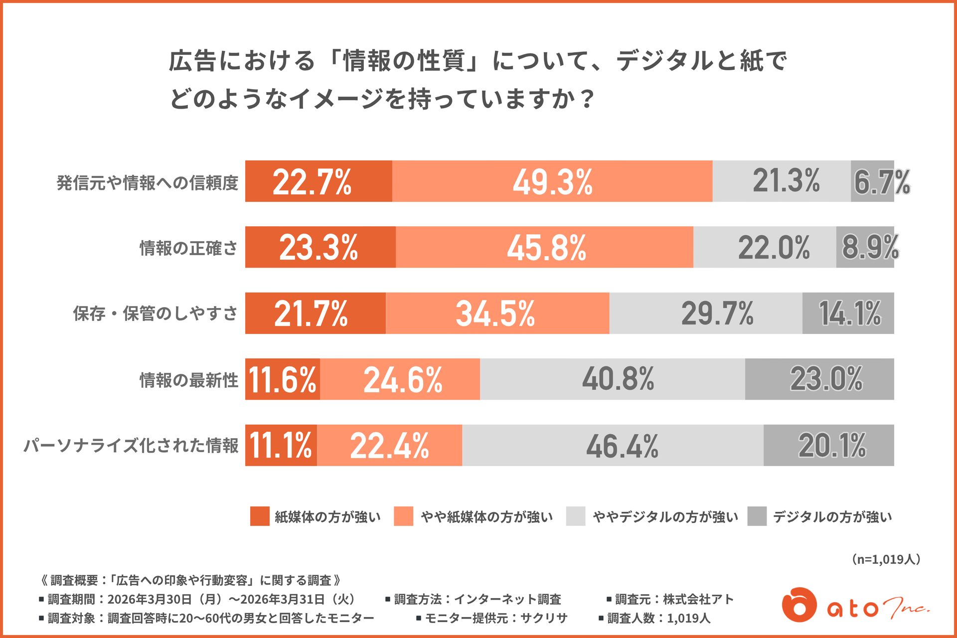 広告における信頼度 正確さ 保存性など情報の性質をデジタルと紙媒体で比較した調査グラフ