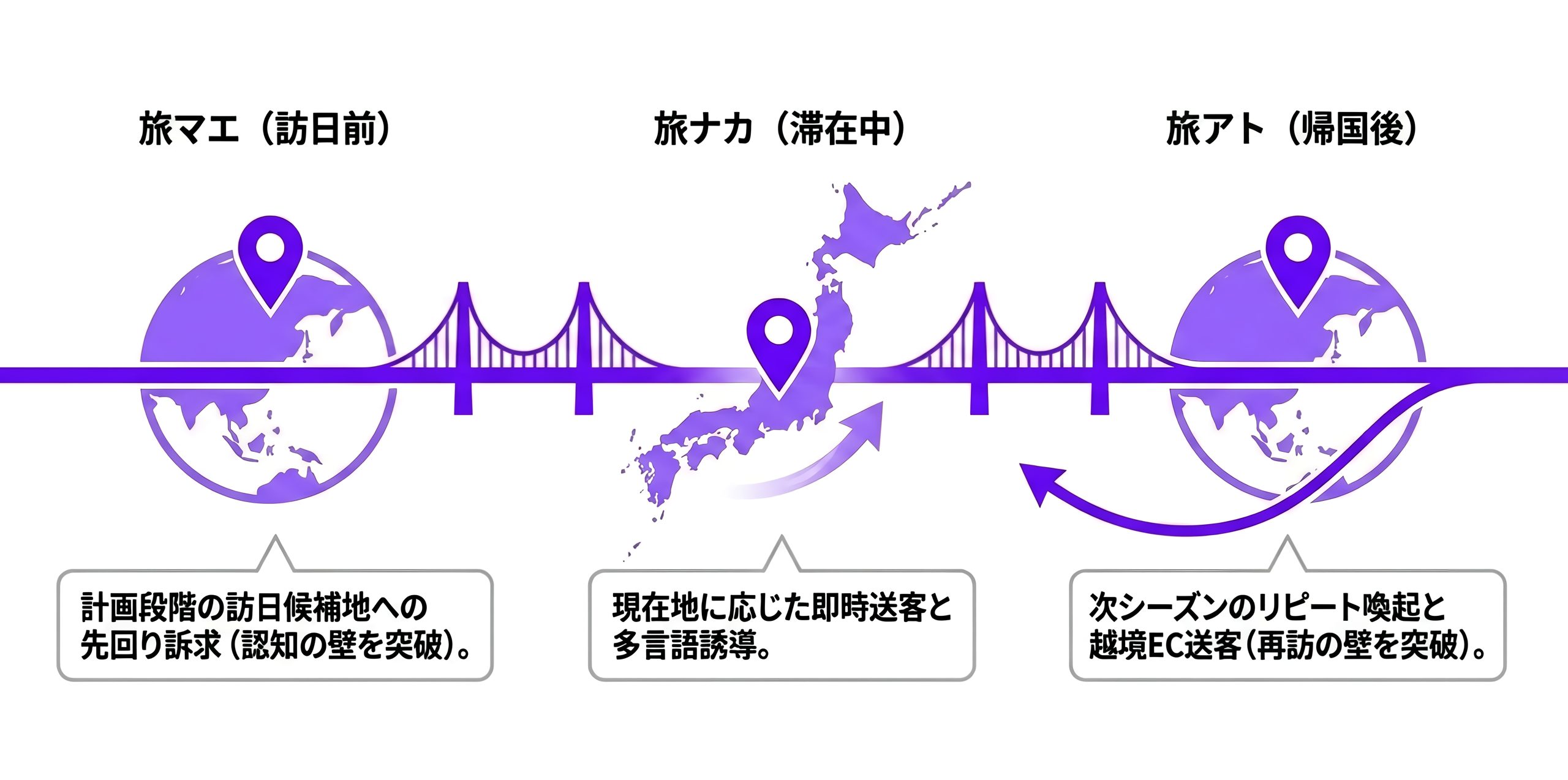 訪日旅行者向け広告配信の旅マエ・旅ナカ・旅アトの流れ 訪日前訴求から滞在中送客・帰国後リターゲティングまで