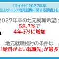マイナビ2027年卒大学生Uターン・地元就職調査 地元就職希望58.7%と給料条件を示した概要画像
