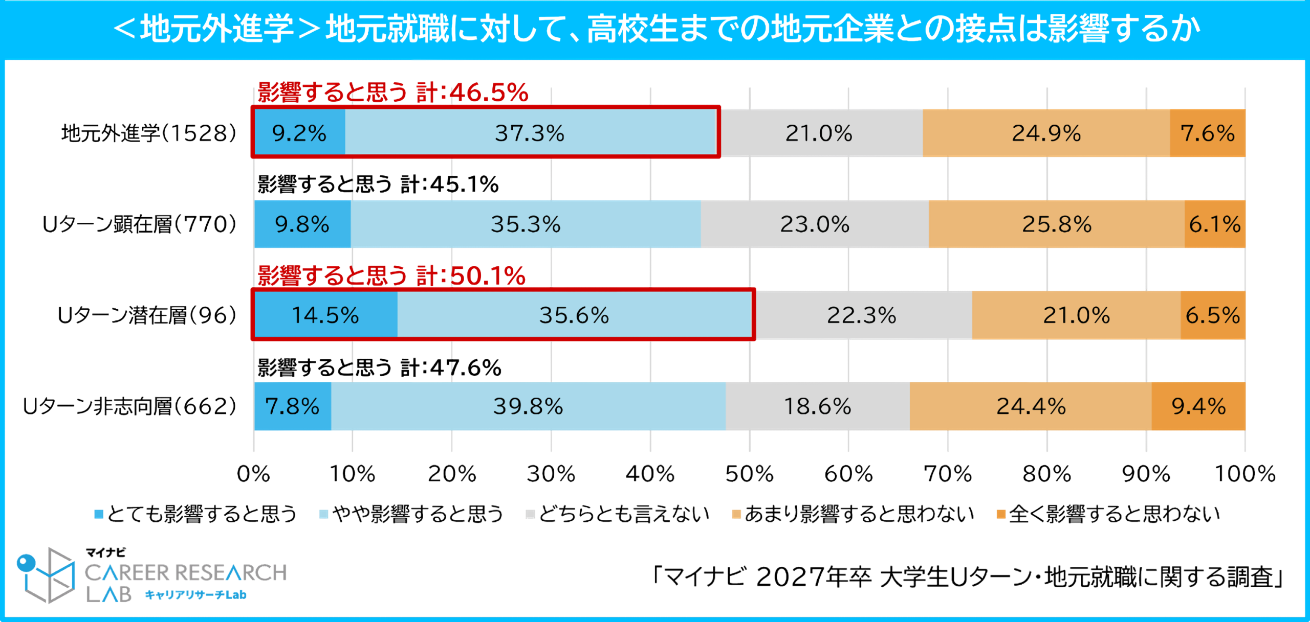 高校生までの地元企業との接点が地元就職の検討に影響するかを層別に示した調査結果