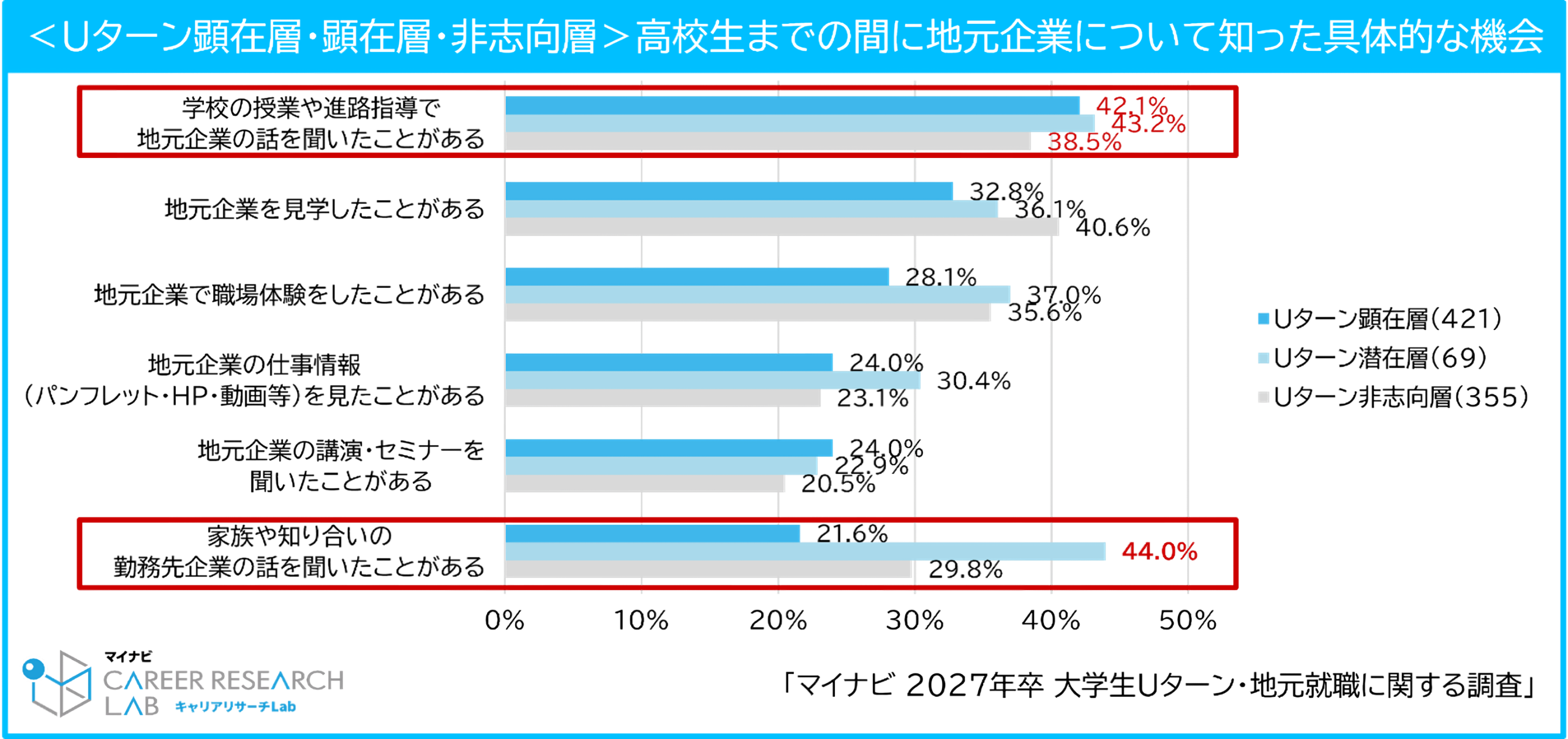 高校生までに地元企業を知った具体的な機会 授業・進路指導や家族知人の勤務先などの比較