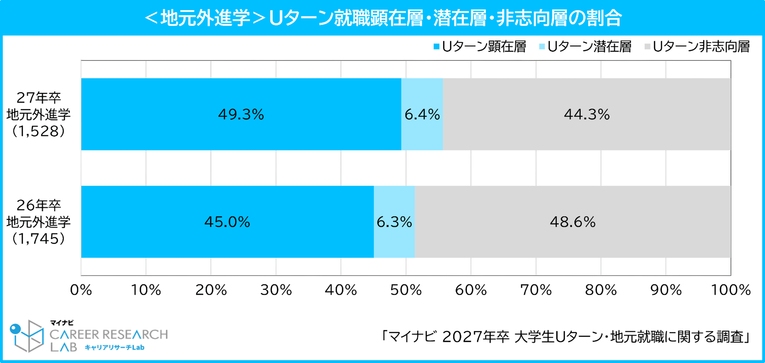 地元外進学者のUターン就職顕在層・潜在層・非志向層の割合を2027年卒と2026年卒で比較したグラフ