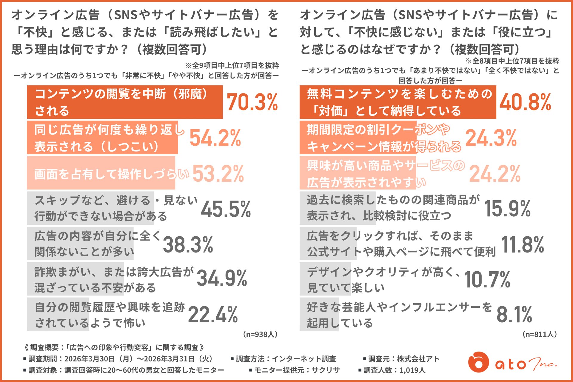 オンライン広告を不快に感じる理由と不快に感じない理由を比較した調査データ