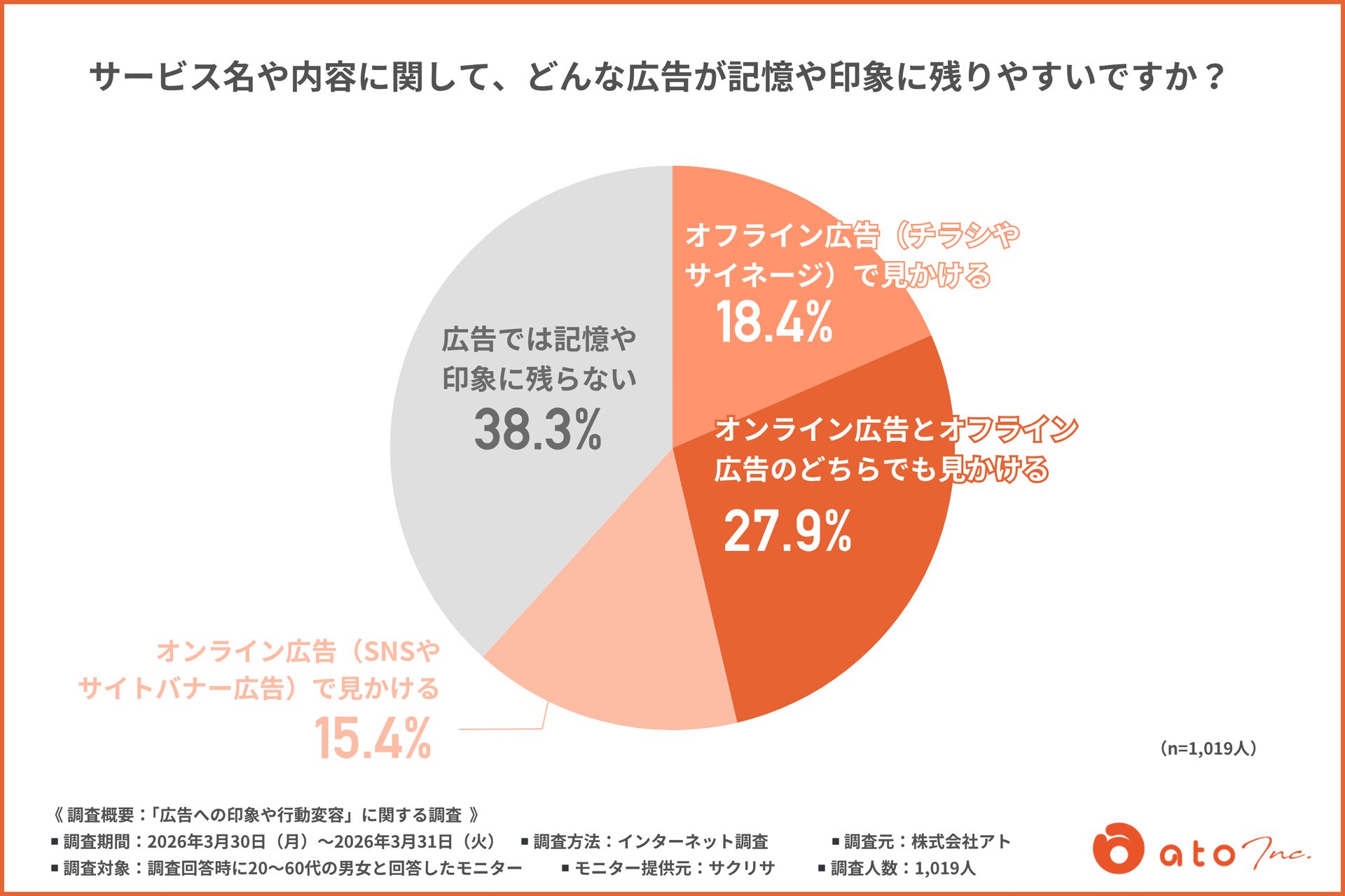 サービス名や内容が記憶に残りやすい広告媒体をオンライン広告とオフライン広告で比較した円グラフ