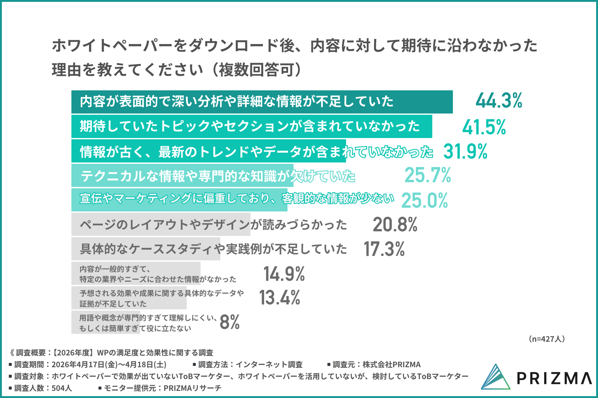 ホワイトペーパーが期待に沿わなかった理由を示したグラフ