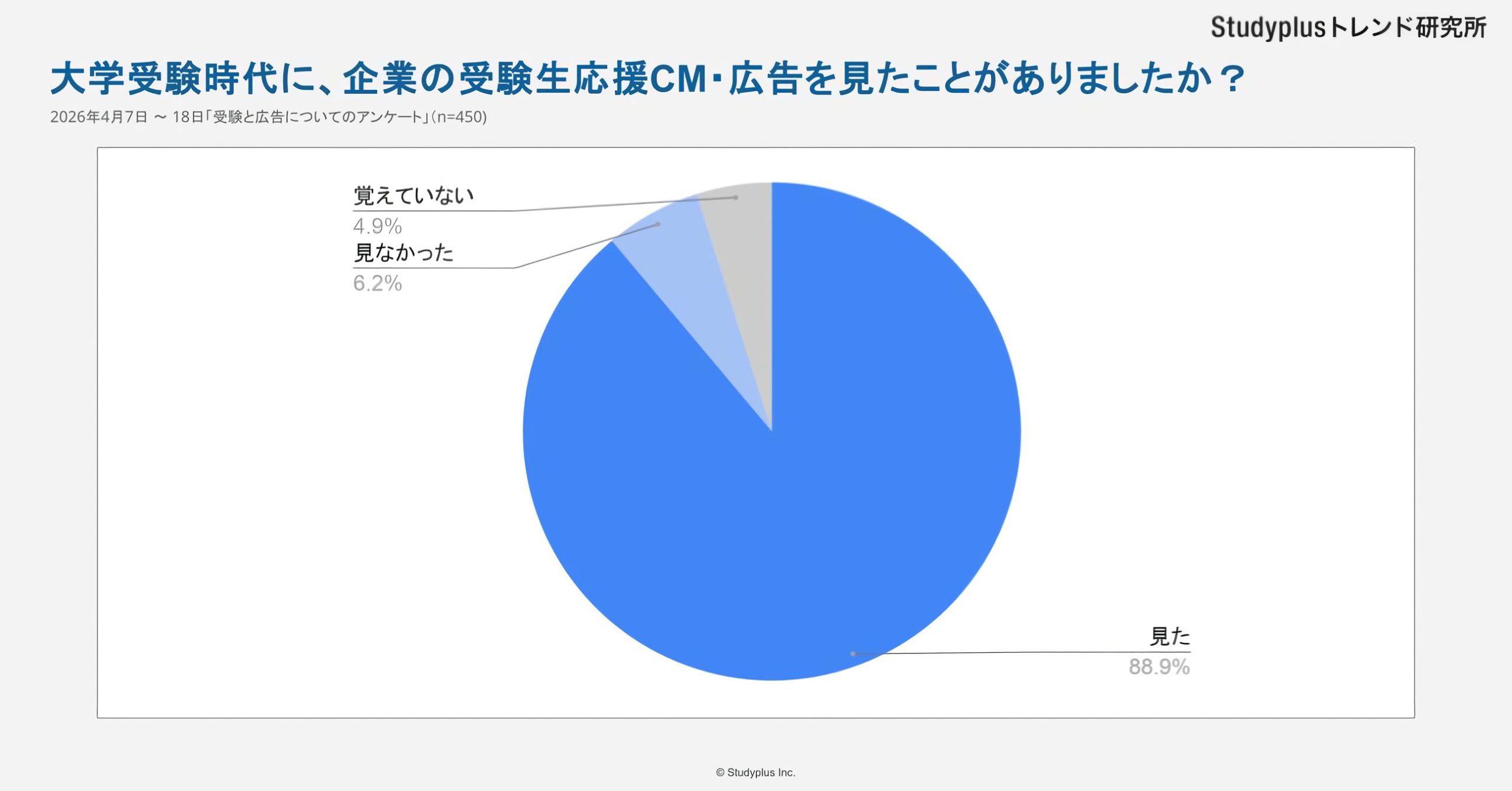 大学受験時代に企業の受験生応援CM・広告を見た経験 88.9％が見たと回答した調査結果