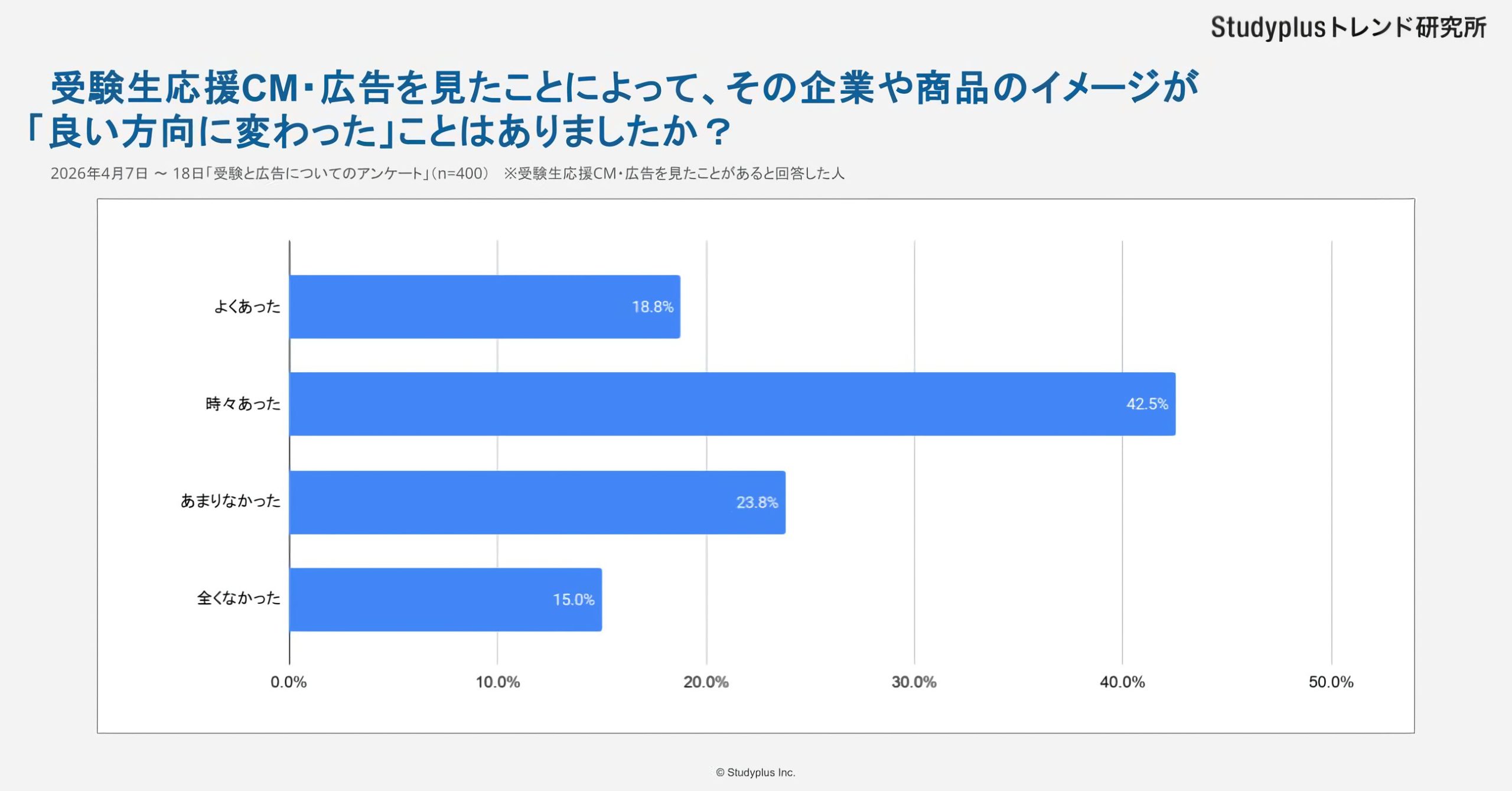 受験生応援広告による企業や商品のイメージ向上 約6割が良い方向に変化したと回答した調査結果