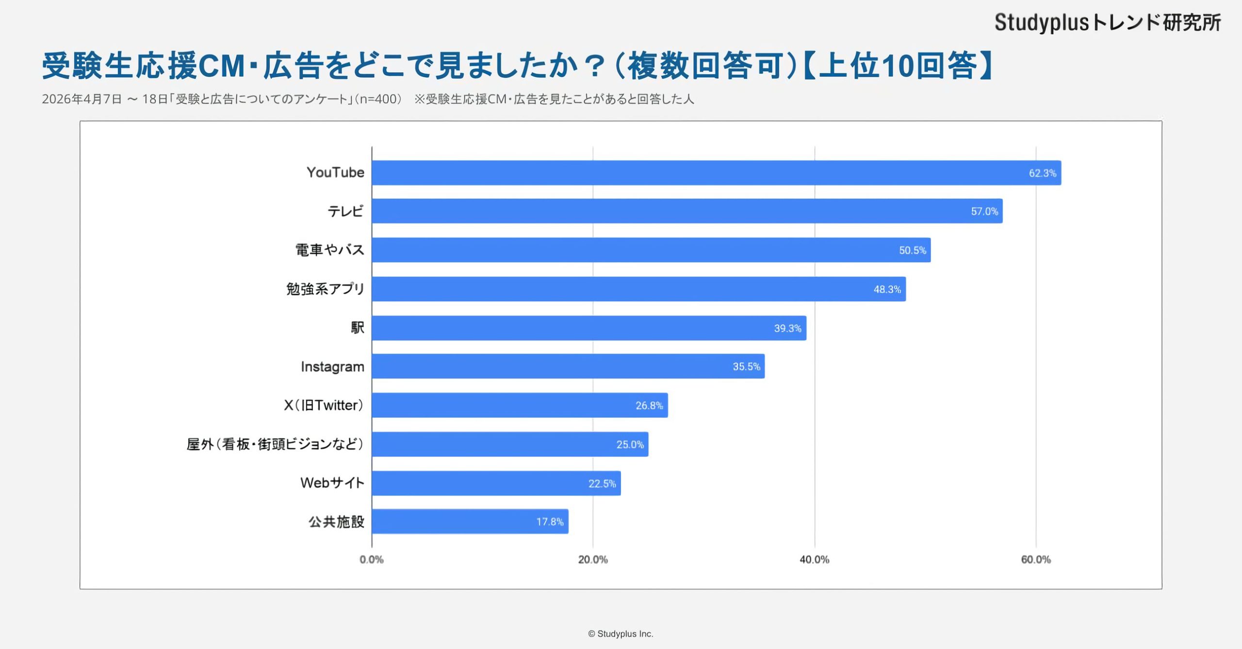 受験生応援CM・広告の接触媒体ランキング YouTube テレビ 電車やバスが上位の調査結果