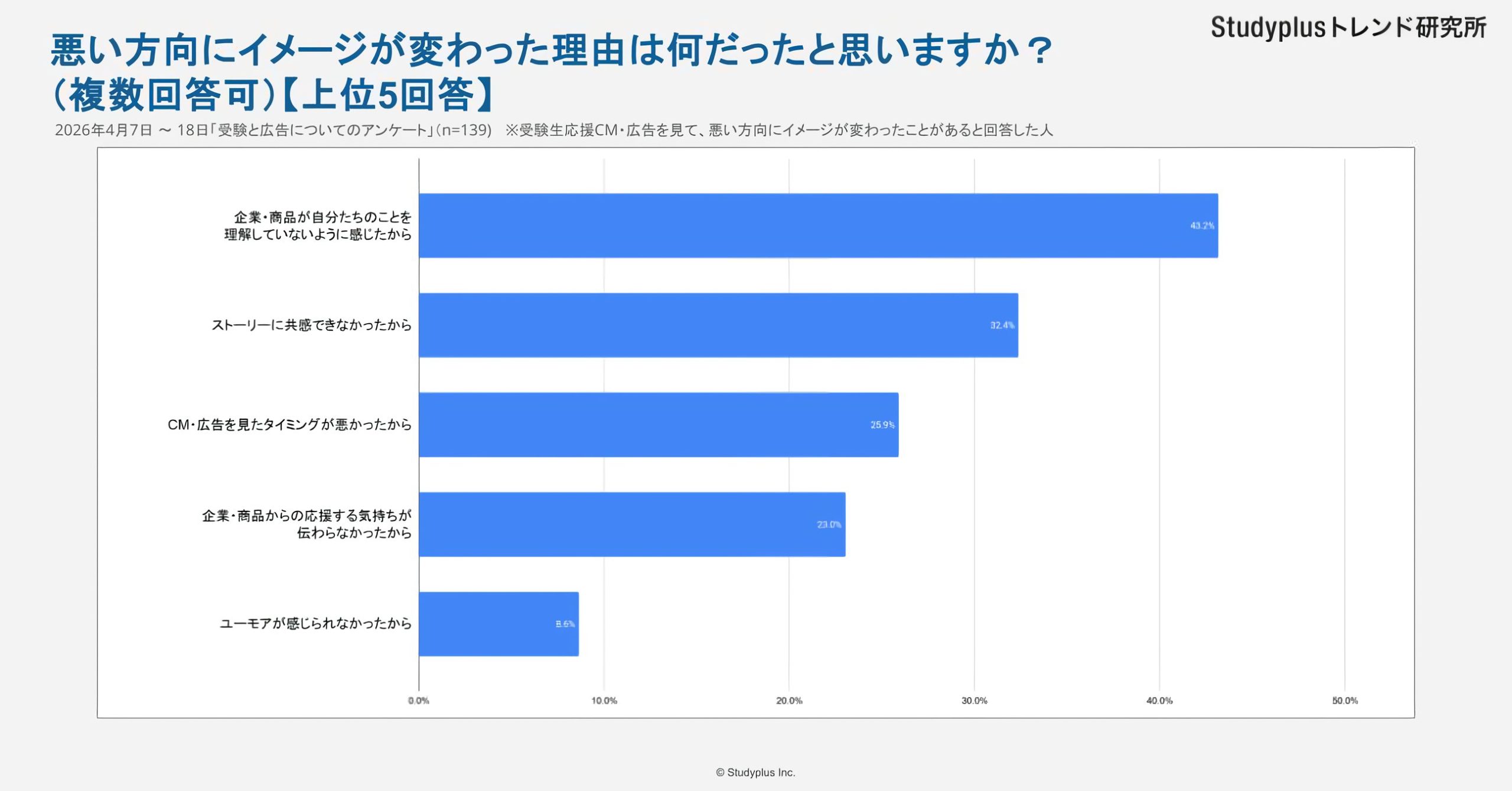 受験生応援広告でイメージが悪くなった理由 理解不足や共感できなさ タイミングの悪さを示した調査結果
