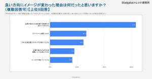 受験生応援広告で企業や商品のイメージが良くなった理由 企業の応援姿勢や共感性が上位の調査結果