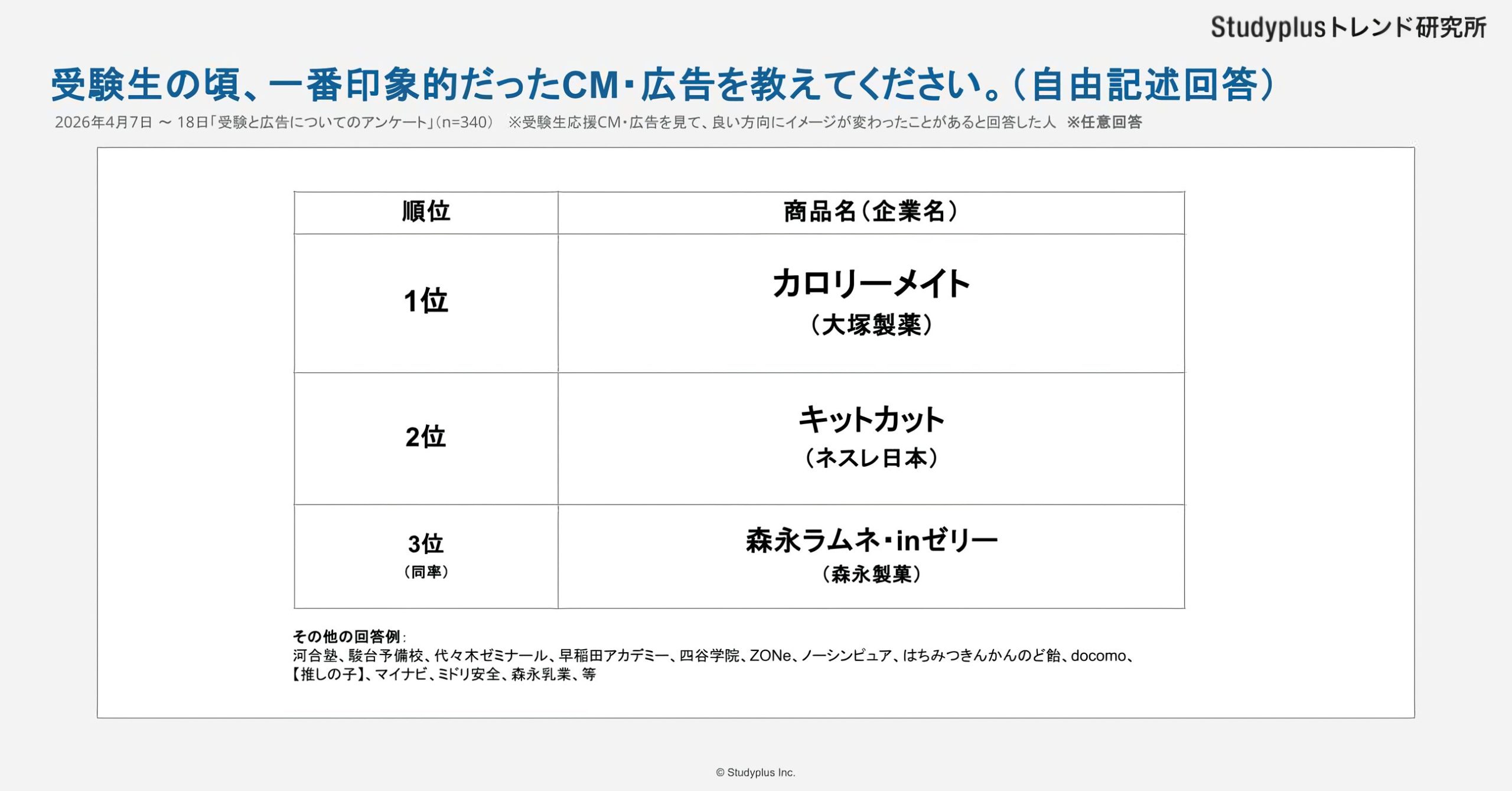 受験生の頃に印象的だった応援広告ランキング カロリーメイト キットカット 森永ラムネ・inゼリーが上位