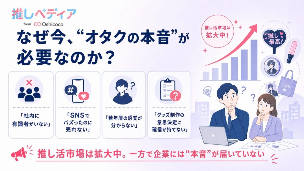 「なぜ今、"オタクの本音"が必要なのか？」をテーマにした解説図。右上には推し活市場の拡大を示す右肩上がりのグラフと推し活グッズのイラスト、悩む企業担当者のイラスト。下部に4つの企業課題カードが並んでおり、「社内に有識者がいない」「SNSでバズったのに売れない」「若年層の感覚が分からない」「グッズ制作の意思決定に確信が持てない」が記載。「推し活市場は拡大中。一方で企業には"本音"が届いていない」というまとめ文がピンクのバナーで強調されている。