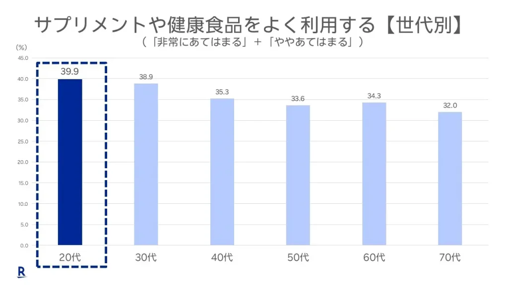 「サプリメントや健康食品をよく利用する【世代別】」のアンケート結果グラフ。20代が39.9%で世代別最高