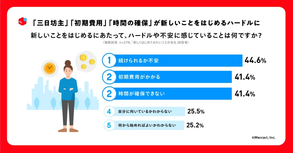 「『三日坊主』『初期費用』『時間の確保』が新しいことをはじめるハードルに」と題したメルカリのアンケート調査グラフ。不安要素の1位は「続けられるか不安(44.6%)」、同率2位は「初期費用がかかる(41.4%)」と「時間が確保できない(41.4%)」であることを示すデータ。