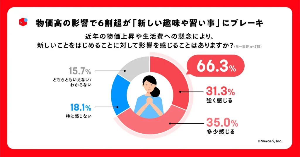 物価高の影響で6割超が「新しい趣味や習い事」にブレーキをかけていることを示すメルカリのアンケート結果。新しいことを始める際の影響について、「強く感じる(31.3%)」と「多少感じる(35.0%)」を合わせて66.3%が影響を感じると回答した円グラフのデータ。